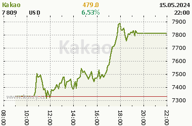 Online graf vývoje ceny komodity Kakao