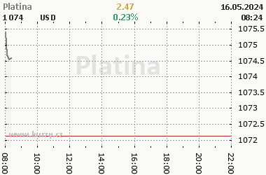 Online graf vývoje ceny komodity Platina