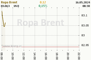 Online graf vývoje ceny komodity Ropa Brent