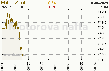 Online graf vývoje ceny komodity Motorová nafta