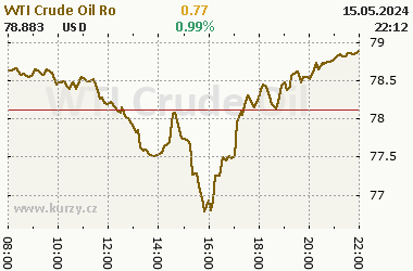 Online graf vývoje ceny komodity WTI Crude Oil Ropa