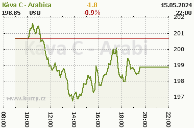 Online graf vývoje ceny komodity Káva C - Arabica