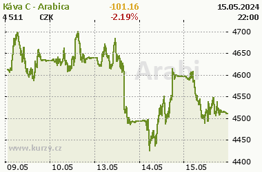 Online graf vývoje ceny komodity Káva C - Arabica