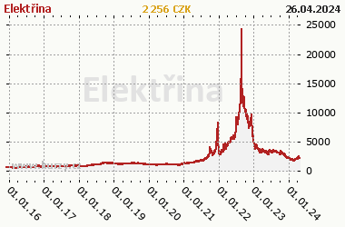 Elektřina - graf ceny
