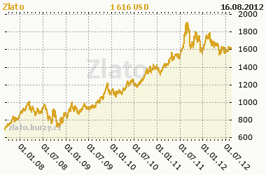 Graf vývoje ceny komodity Zlato (eCBOT)