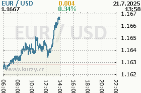 Online chart of the USD / EUR