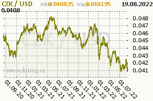 graf vývoje kurzu dolaru [CZK/USD]