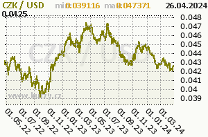 graf vývoje kurzu dolaru [CZK/USD]