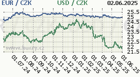 Czk Usd Chart