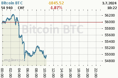 Bitcoin Btc Current And Historical Cryptocurrency Bitcoin Prices - 