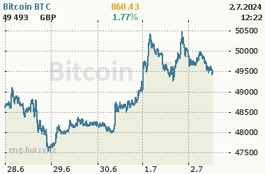 Bitcoin Btc Current And Historical Cryptocurrency Bitcoin Prices - 
