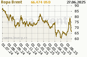 Brent Crude Chart 1 Year