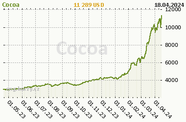 Chart of commodity Cocoa