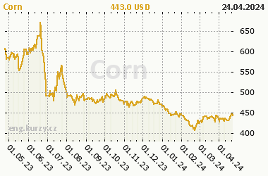 Chart of commodity Corn