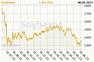Chart of commodity Soybeans