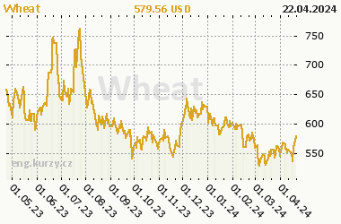 Chart of commodity Wheat