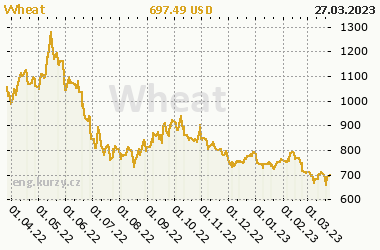 Chart of commodity Wheat