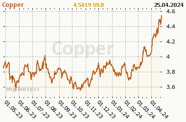 Chart of commodity Copper