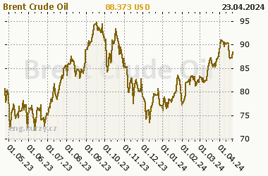 Chart of commodity Brent Crude Oil
