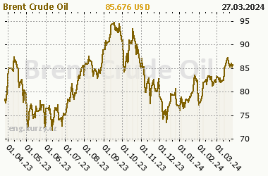 Chart of commodity Brent Crude Oil