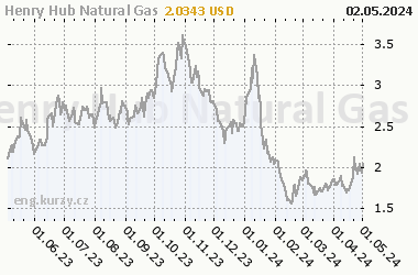 Chart of commodity Henry Hub Natural Gas