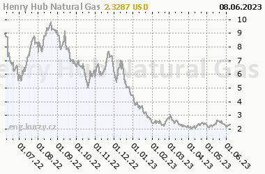 Chart of commodity Henry Hub Natural Gas