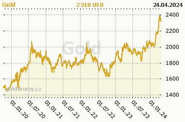 Chart of commodity Gold