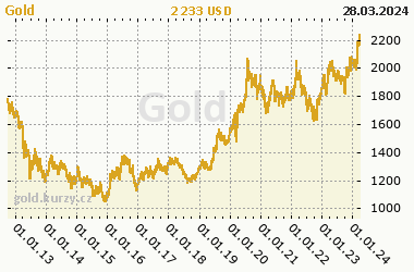 Chart of commodity Gold