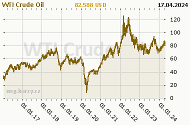 Chart of commodity WTI Crude Oil