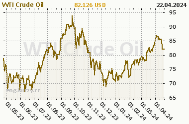 Chart of commodity WTI Crude Oil
