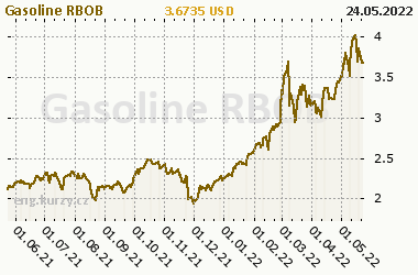 Chart of commodity Gasoline RBOB
