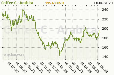 Chart of commodity Coffee C - Arabica