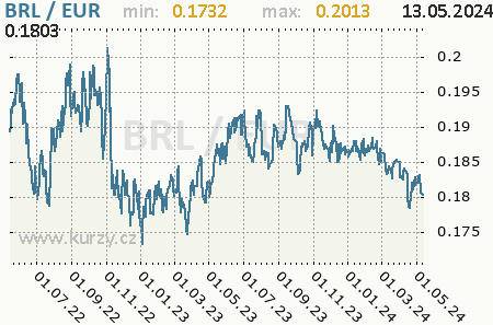 Graf euro a brazílsky real