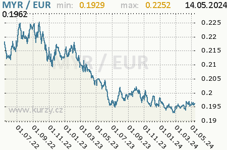 Graf euro a malajzijský ringgit