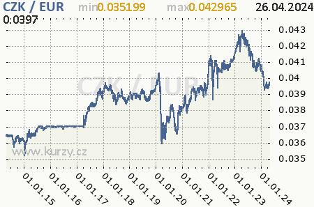 Graf euro a česká koruna