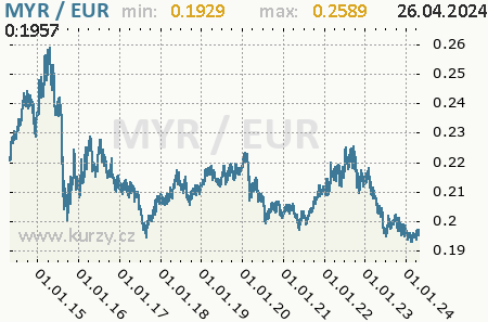 Graf euro a malajzijský ringgit
