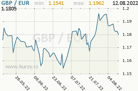 Graf euro a britská libra