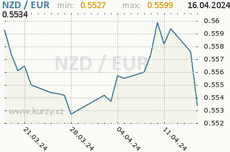Graf euro a novozélandský dolár