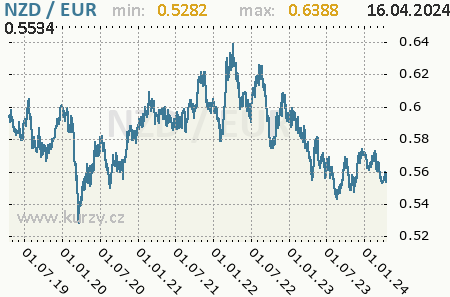 Graf euro a novozélandský dolár