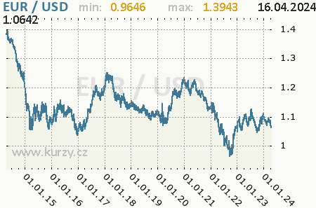 Graf americký dolár a euro