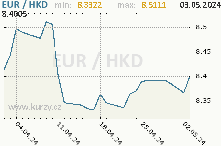 Graf hongkongský dolár a euro