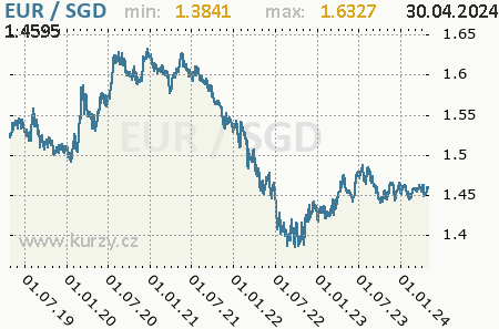Graf singapurský dolár a euro