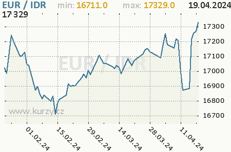 Graf indonézska rupia a euro
