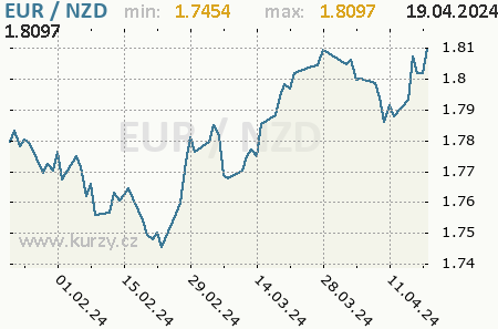 Graf novozélandský dolár a euro