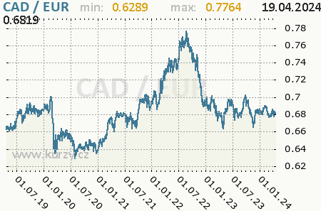 Graf euro a kanadský dolár