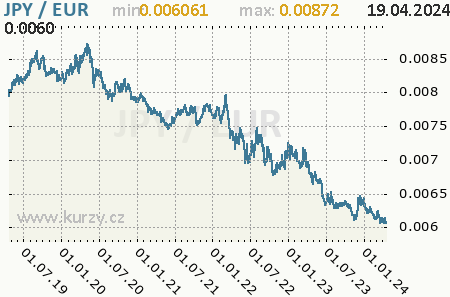 Graf euro a japonský jen