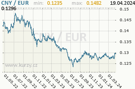 Graf euro a čínsky juan