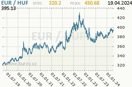Graf maďarský forint a euro