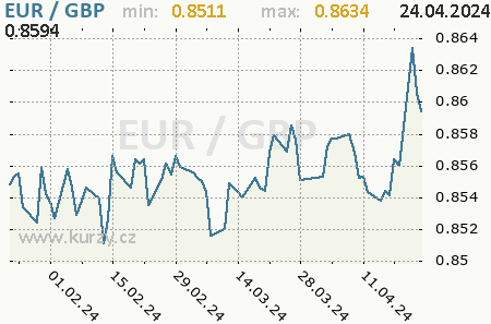 Graf britská libra a euro