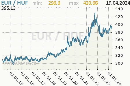 Graf maďarský forint a euro